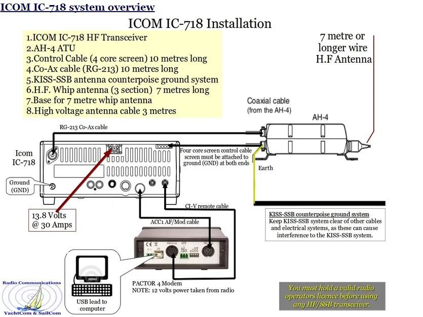 Pactor Icom 718